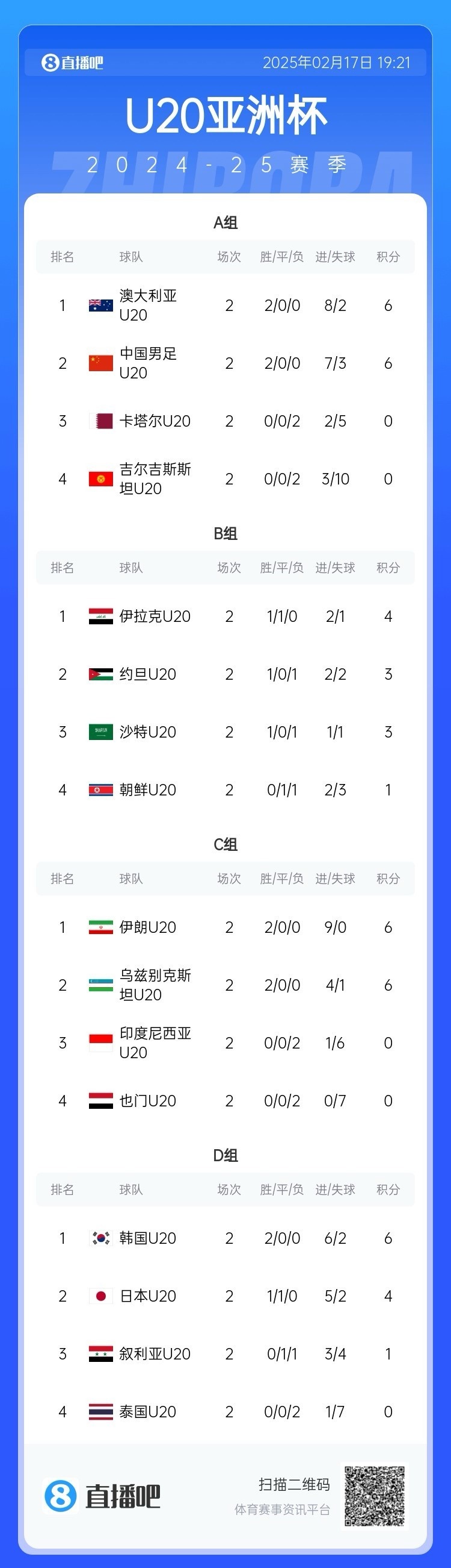  U20亞洲杯小組賽第二輪結(jié)束，中國(guó)、澳大利亞、韓國(guó)等5隊(duì)提前出線