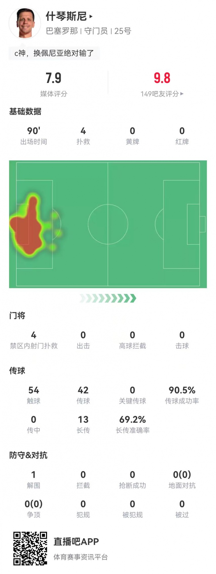  隱藏功臣！什琴斯尼本場4次撲救+13長傳9成功 獲評7.9分并列最高