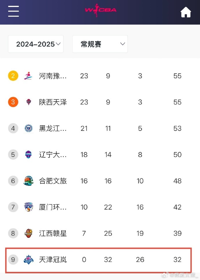  0勝32負(fù)！天津女籃一場(chǎng)不勝結(jié)束常規(guī)賽 成十一年來(lái)第4支全敗隊(duì)