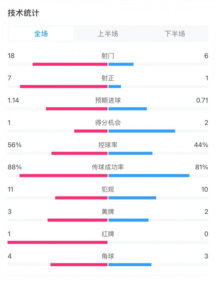  米蘭1-1費(fèi)耶諾德全場(chǎng)數(shù)據(jù)：控球率56%-44%，射門18-6，射正7-1