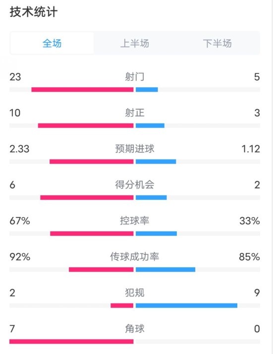 拜仁1-1凱爾特人數(shù)據(jù)：射門23-5，射正10-3，控球率67%-33%