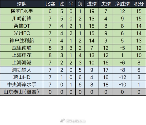  泰山退賽已完賽的比賽將均視為取消，積分榜重算如下