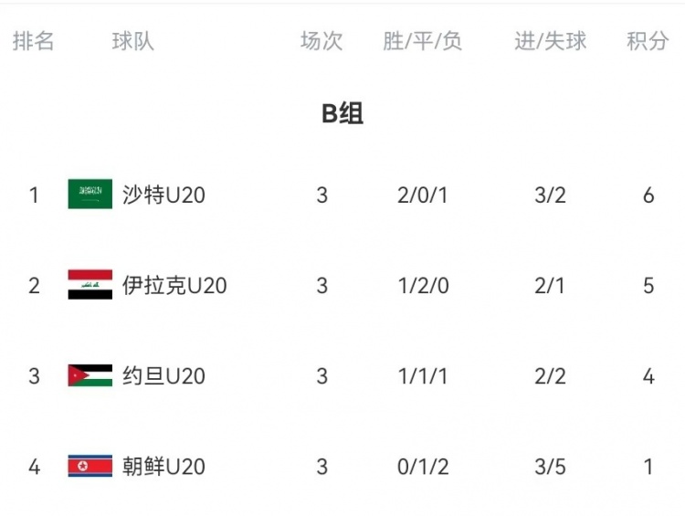  B組末輪大亂斗！晉級(jí)形勢(shì)三度反轉(zhuǎn)：伊拉克中場(chǎng)染紅&沙特起死回生