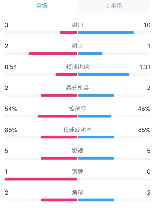  維拉半場(chǎng)2-1利物浦?jǐn)?shù)據(jù)：射門(mén)3-10，射正2-1，控球率54%-46%