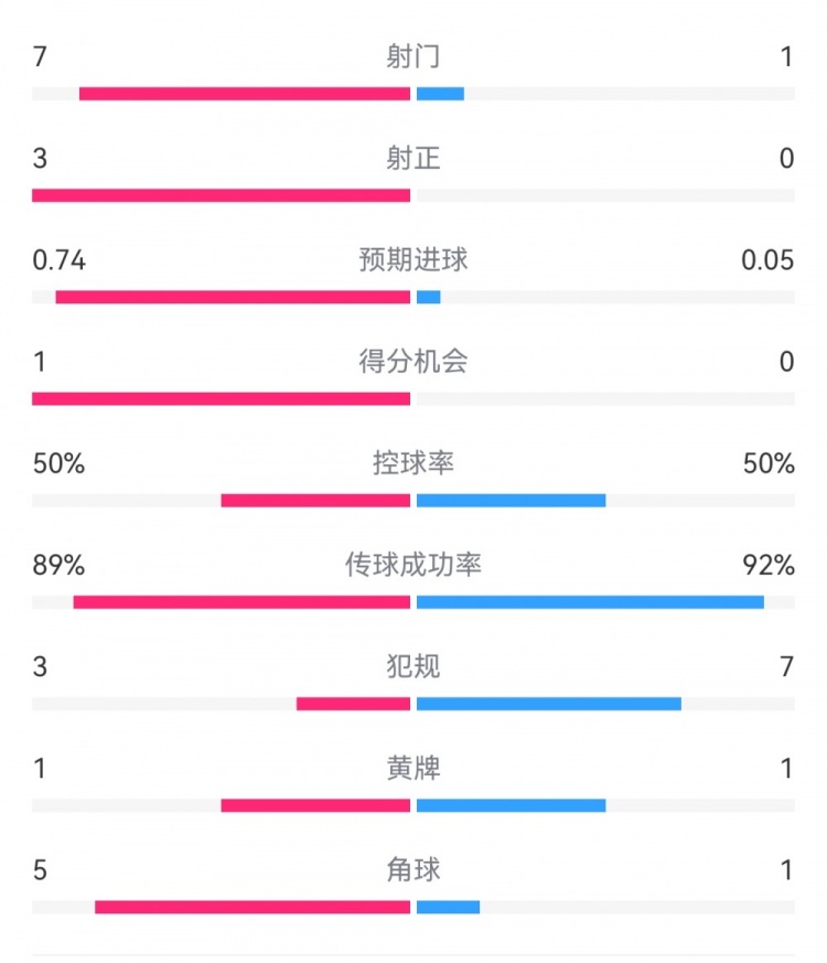  皇馬2-0曼城半場(chǎng)數(shù)據(jù)：皇馬7射3正，曼城僅1射0正，控球率五五開