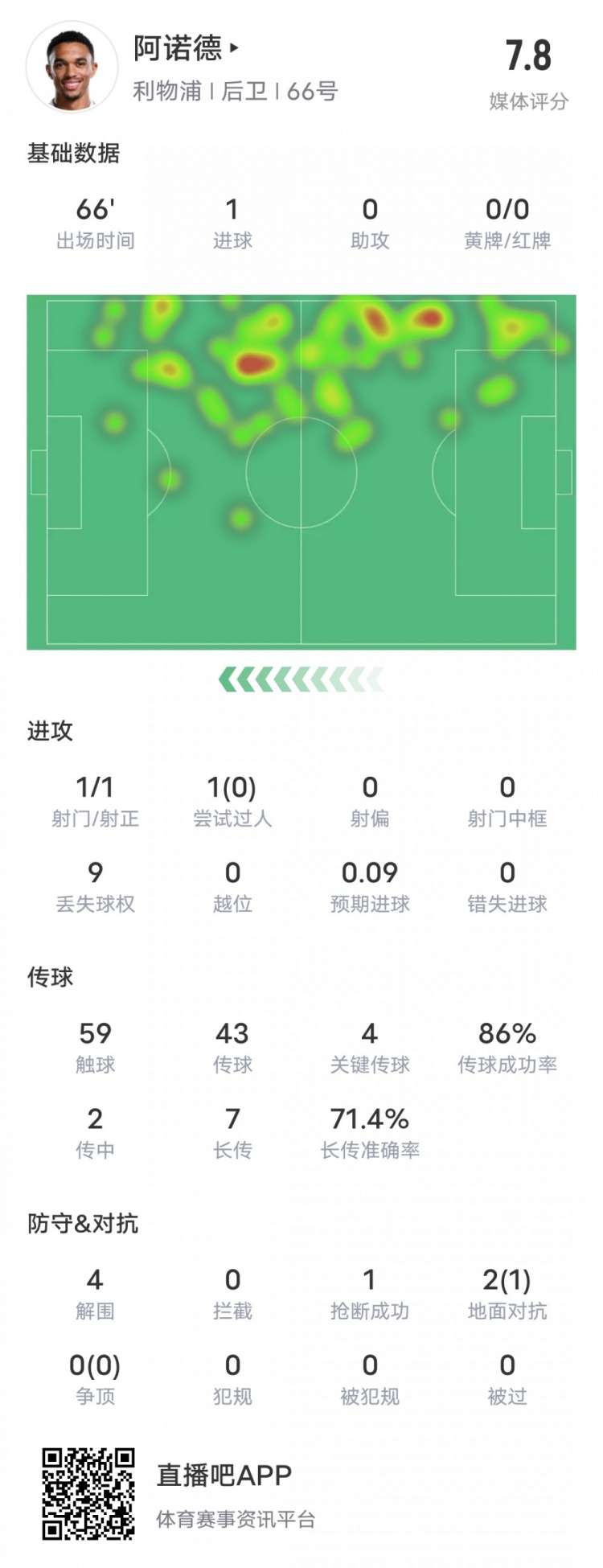  阿諾德本場比賽數(shù)據(jù)：1進球4關鍵傳球4解圍，評分7.8