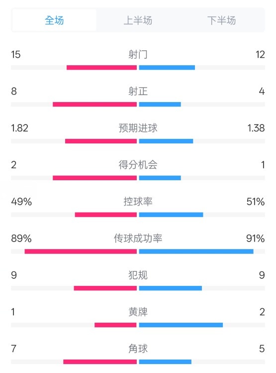  皇馬3-1曼城全場(chǎng)數(shù)據(jù)：射門(mén)15-12，射正8-4.控球率49%-51%