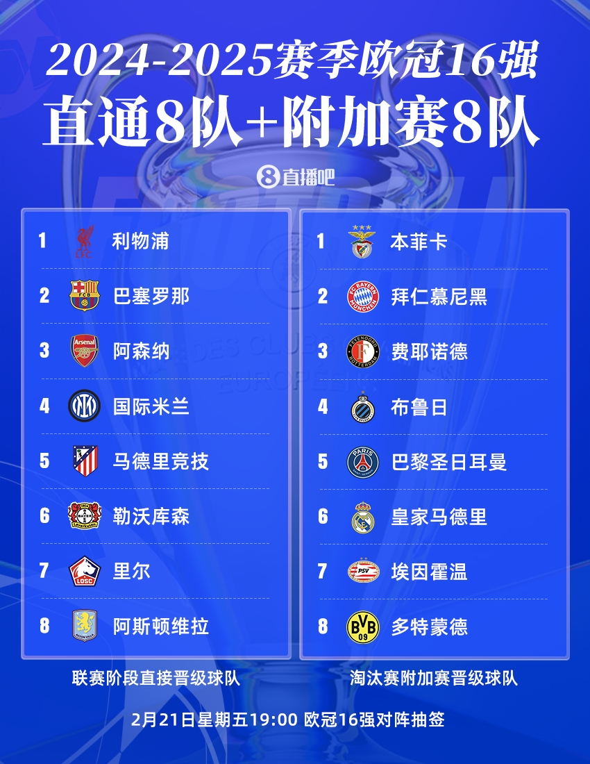  曼城出局！歐冠16強(qiáng)：皇薩仁在列，意甲剩國米獨(dú)苗，明晚19點(diǎn)抽簽