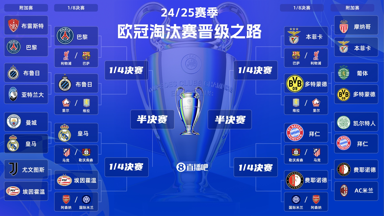  歐冠淘汰賽抽簽：皇馬vs馬競！拜仁vs勒沃庫森！巴黎vs利物浦