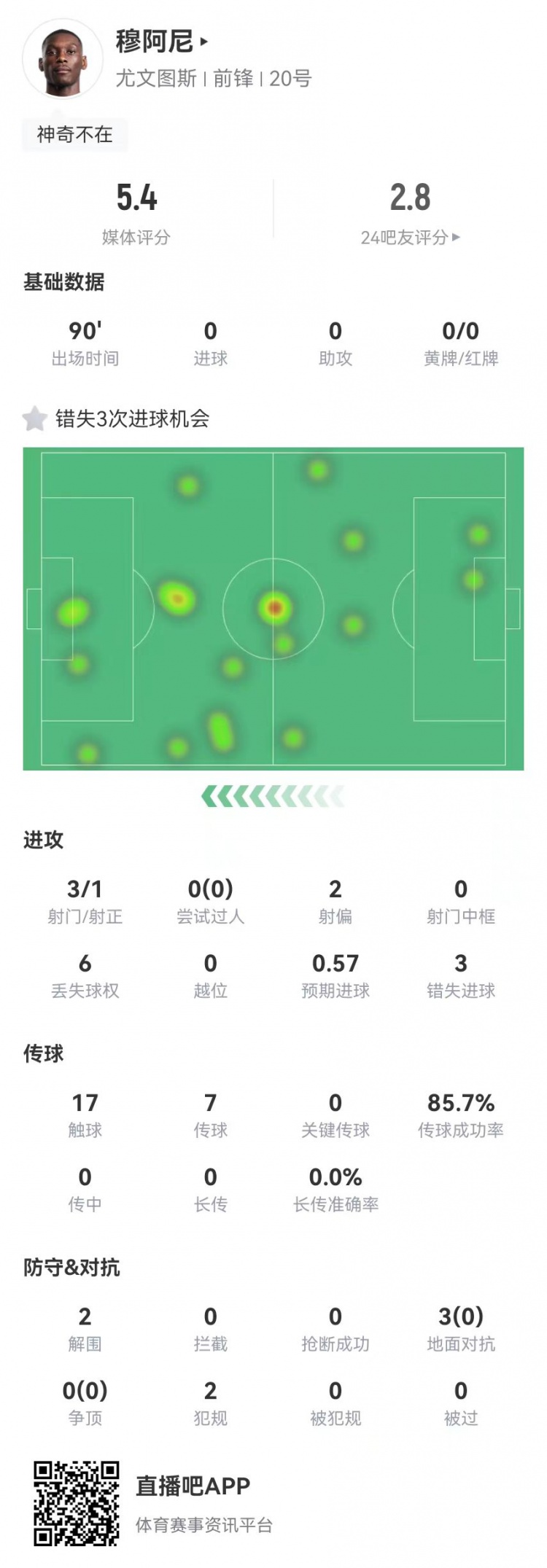  穆阿尼本場(chǎng)3射門3次錯(cuò)失重大機(jī)會(huì)，3對(duì)抗0成功 5.4分全場(chǎng)最低