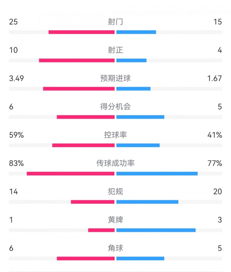  尤文1-3埃因霍溫數(shù)據(jù)：射門15-25，射正4-10，得分機會5-6