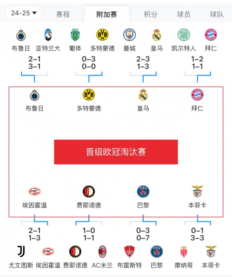  歐冠附加賽8隊被淘汰：意甲3隊最多，法甲2隊，英超葡超蘇超各1隊