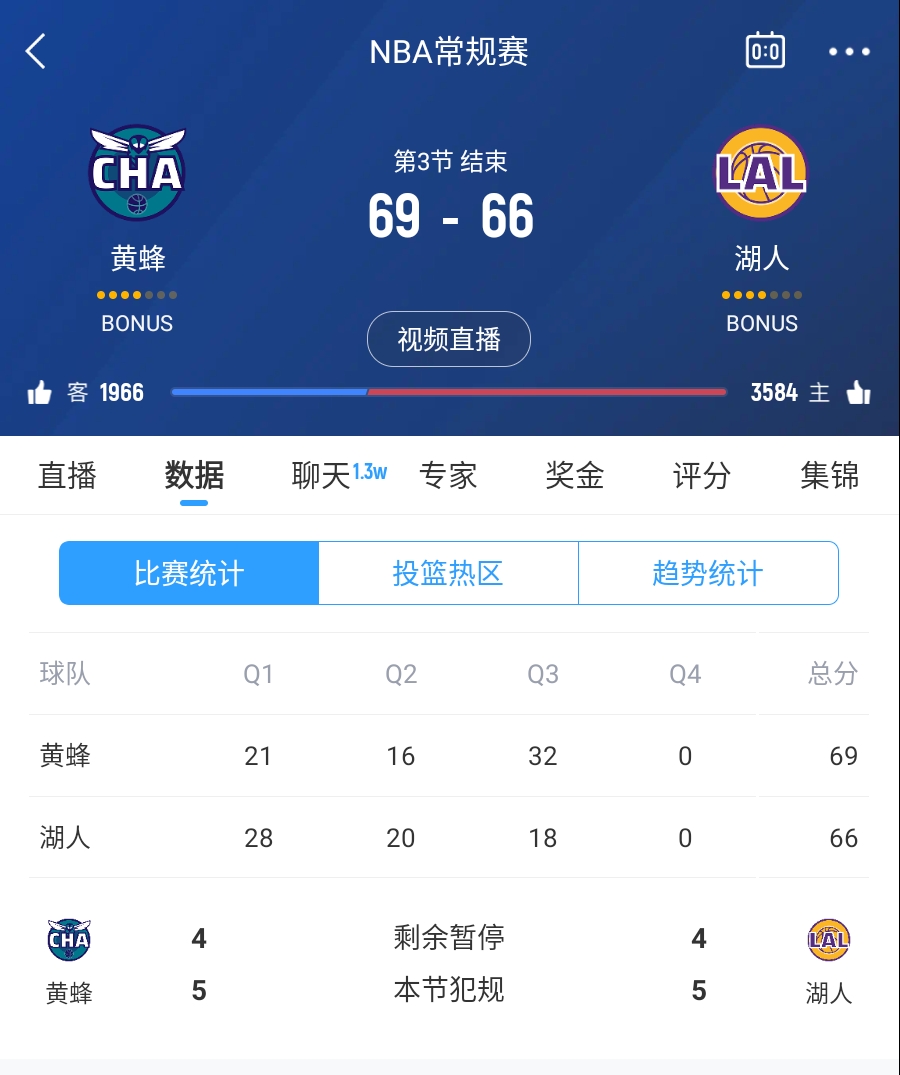  三崩來臨！湖人第三節(jié)僅得18分 單節(jié)凈負(fù)14分落后3分進(jìn)入第四節(jié)