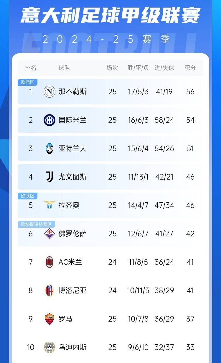  爭四好戲開始？意甲3/4/7接連歐冠出局，第5/6均歐戰(zhàn)直通仍需征戰(zhàn)
