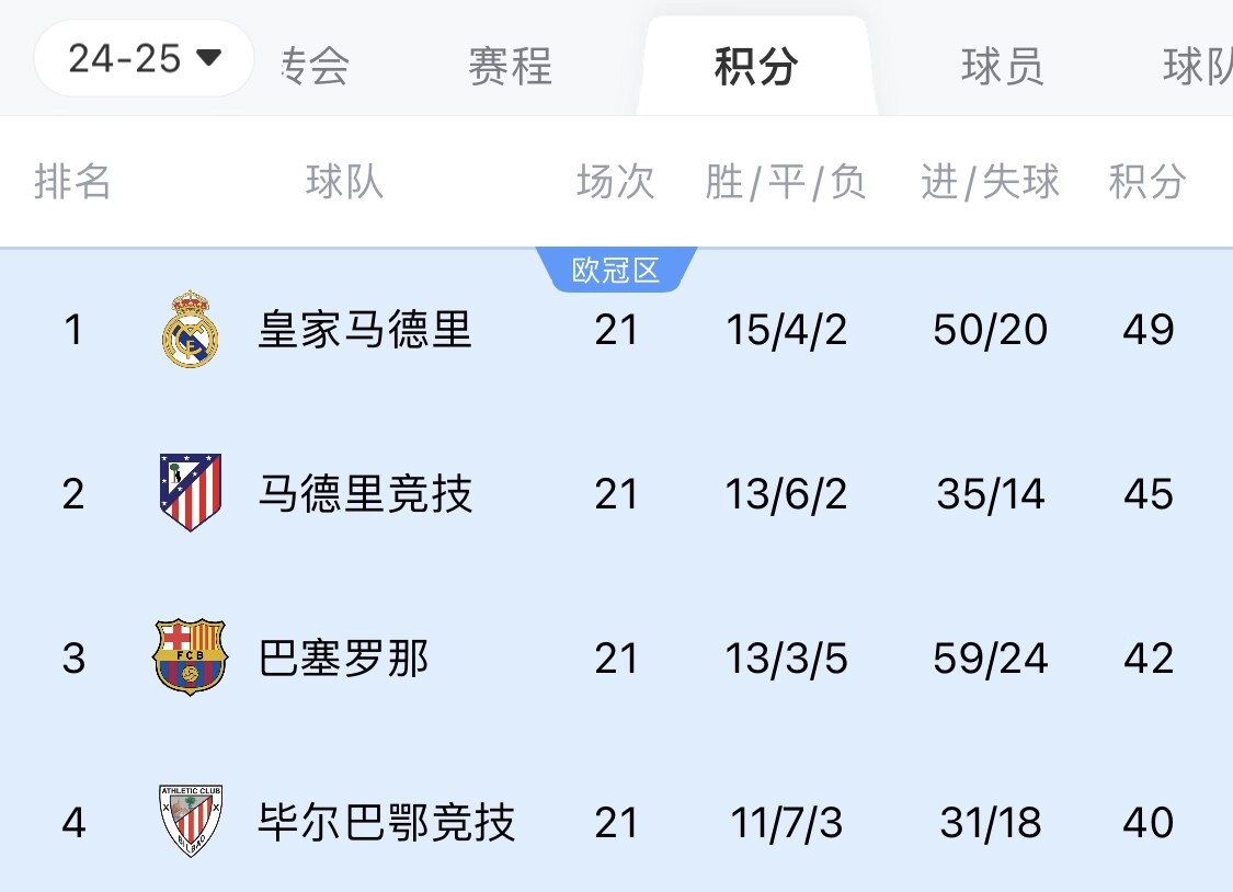  兩難全？皇馬多踢2場附加賽淘汰曼城，西甲4分領(lǐng)跑被馬競巴薩追上
