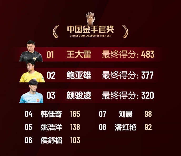  中國(guó)金手套獎(jiǎng)得分：王大雷483第1，鮑亞雄377第2，顏駿凌320第3