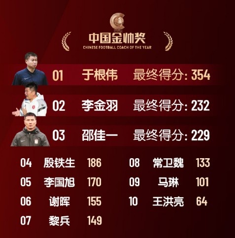  中國(guó)金帥獎(jiǎng)、女子金球獎(jiǎng)具體得分：于根偉、張琳艷均斷層領(lǐng)先
