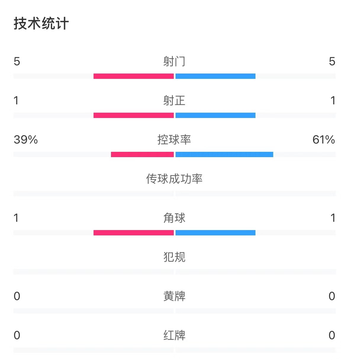  表現(xiàn)亮眼！國青半場(chǎng)控球率超6成，共5次射門&多次創(chuàng)造良機(jī)
