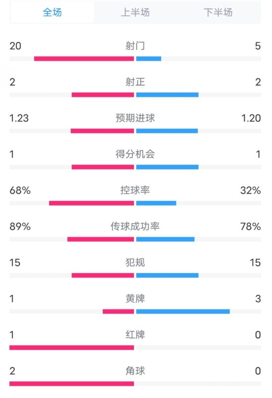  阿森納0-1西漢姆數(shù)據(jù)：射門20-5，射正2-2，紅牌1-0，控球68%-32%