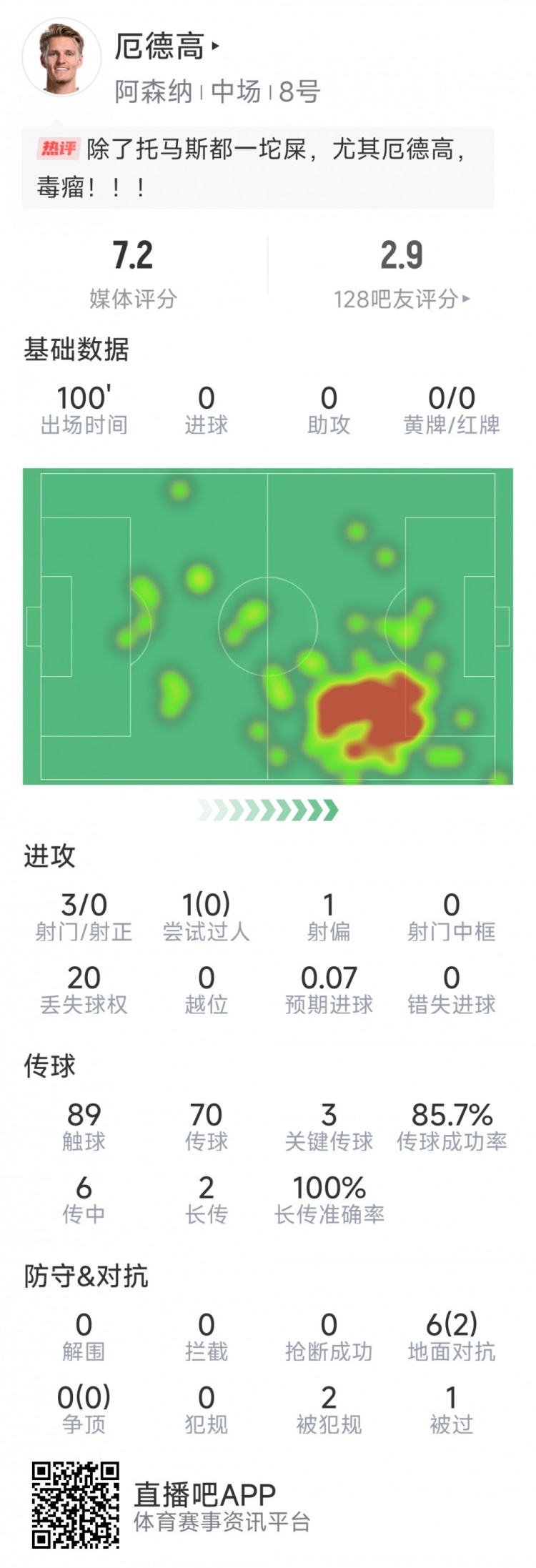  厄德高本場數(shù)據(jù)：3射0正，4次關(guān)鍵傳球，6次對抗2次成功