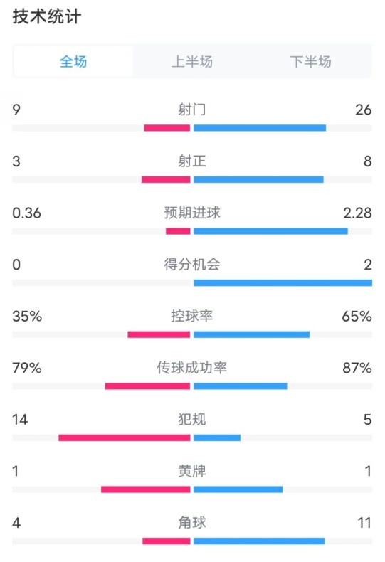  都靈2-1米蘭全場數據：射門9-26，射正3-8，控球率35%-65%