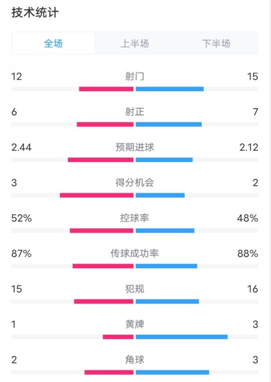  維拉2-1切爾西數(shù)據(jù)：射門12-15，射正6-7，控球率52%-48%