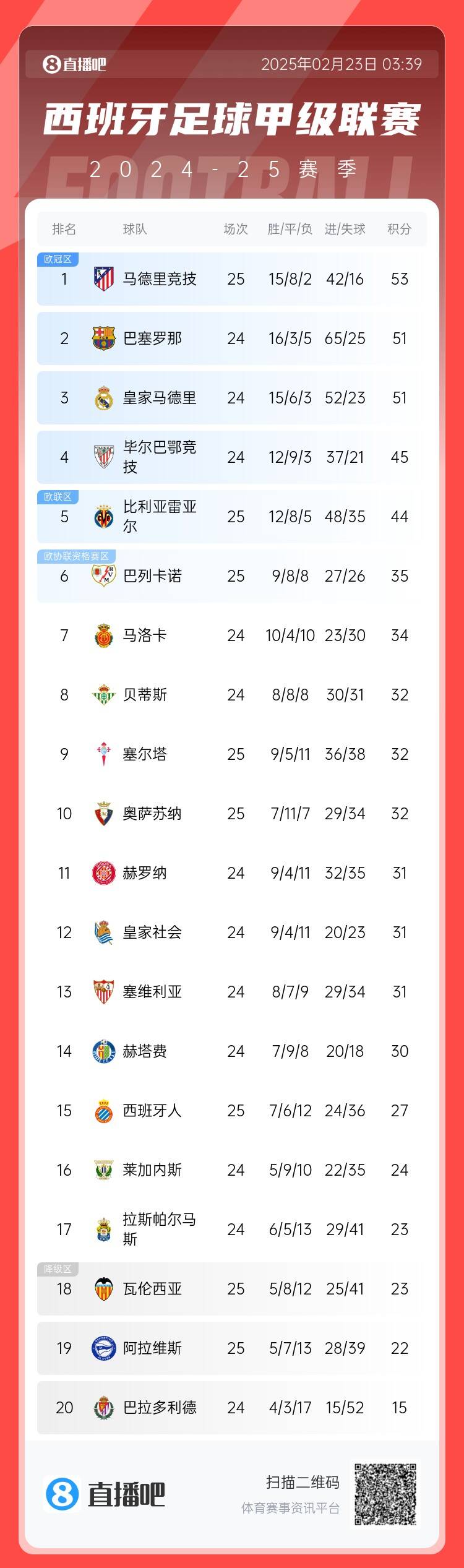  西甲積分榜：馬競先賽2分領(lǐng)跑 巴薩、皇馬同分暫居二三位