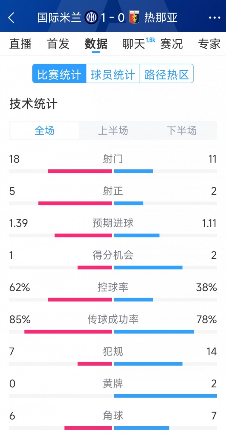  國米1-0熱那亞全場數(shù)據(jù)：射門18-11，射正 5-2，得分機會1-2