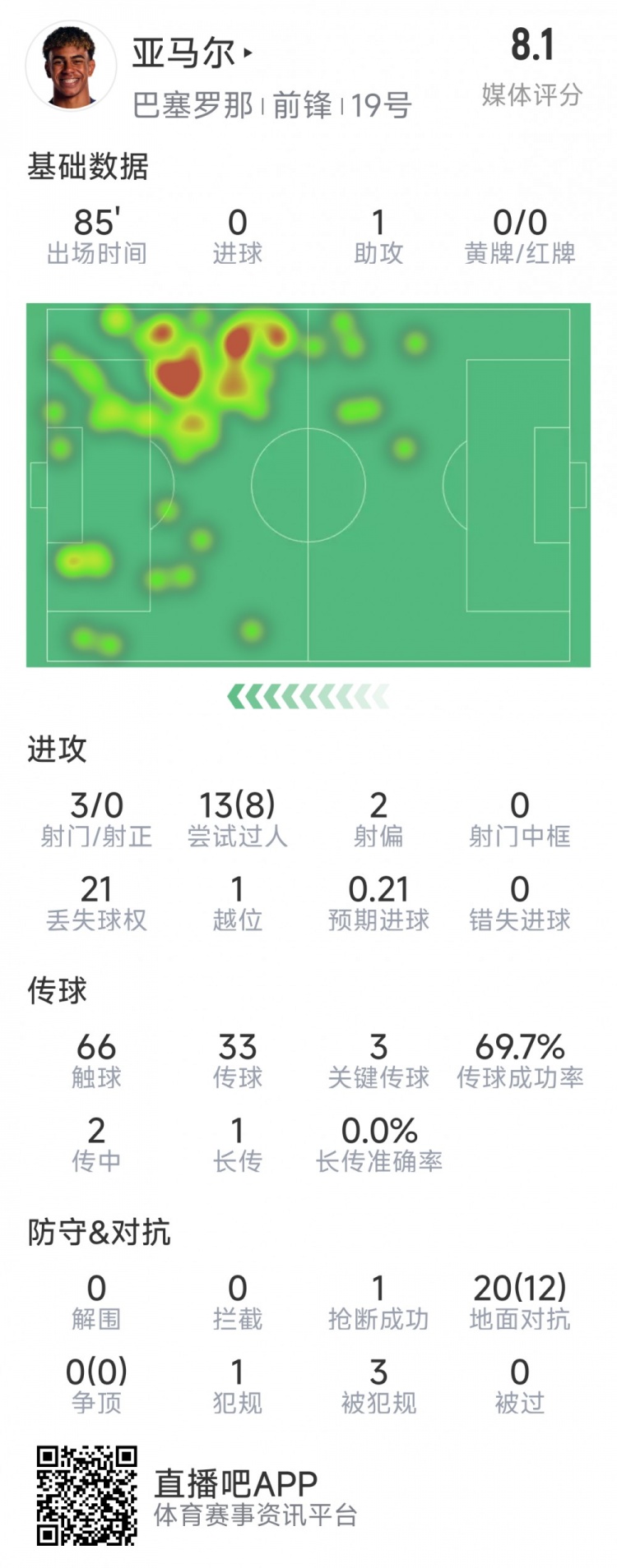  亞馬爾本場數(shù)據(jù)：1次助攻，3射0正，3次關鍵傳球，8次成功過人