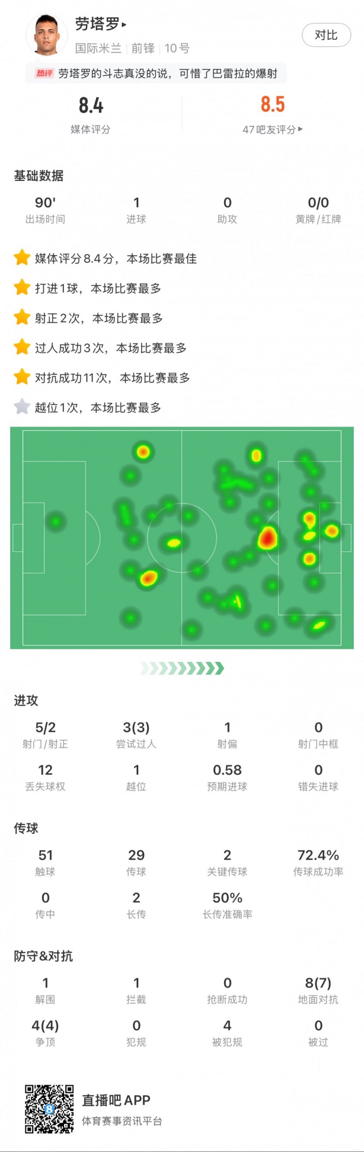  勞塔羅全場數(shù)據(jù)：進1球，5次射門2次射正，3次過人，2次關鍵傳球