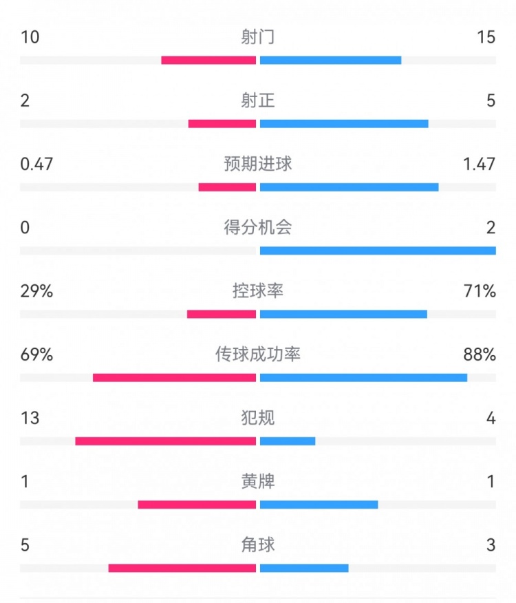  巴薩2-0拉帕數(shù)據(jù)：射門15-10，射正5-2，得分機(jī)會(huì)2-0，犯規(guī)4-13