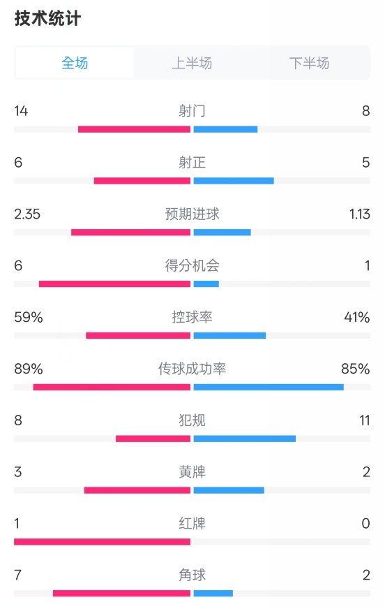  邁阿密國(guó)際2-2紐約城數(shù)據(jù)：射門14-8，射正6-5，控球率59%-41%