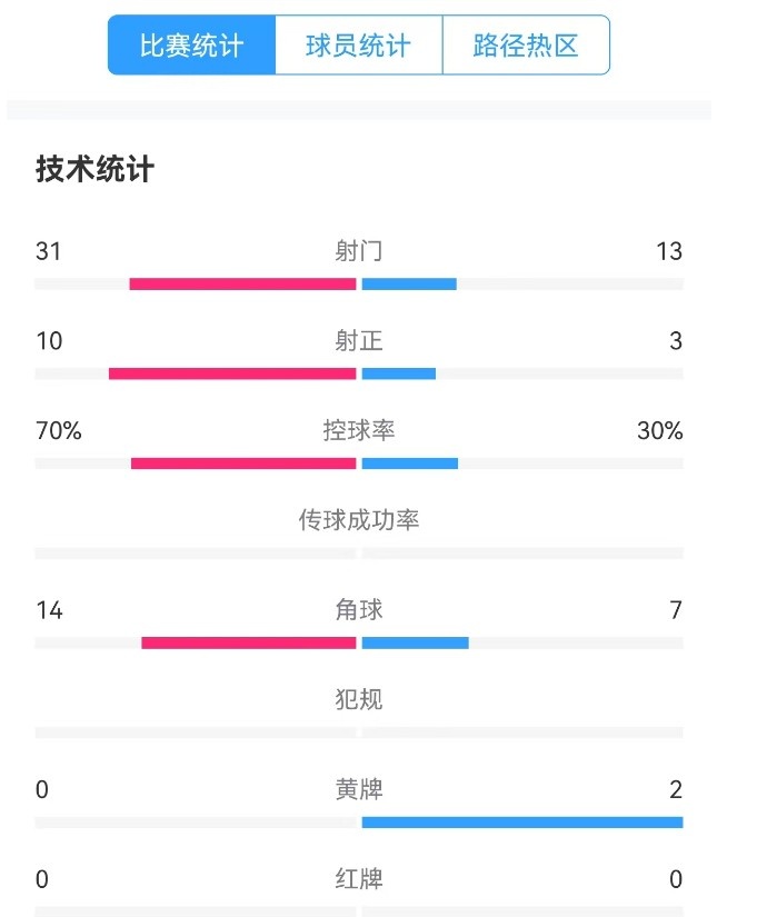  津門虎vs梅州全場數(shù)據(jù)：津門虎控球率達(dá)70%，射門數(shù)31-13占優(yōu)