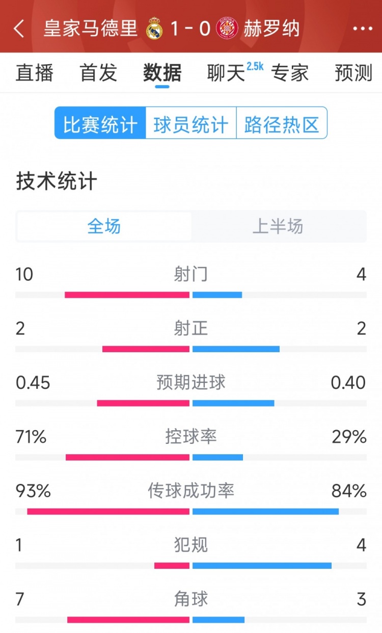  皇馬vs赫羅納半場(chǎng)數(shù)據(jù)：射門10-4，射正2-2，控球率七三開