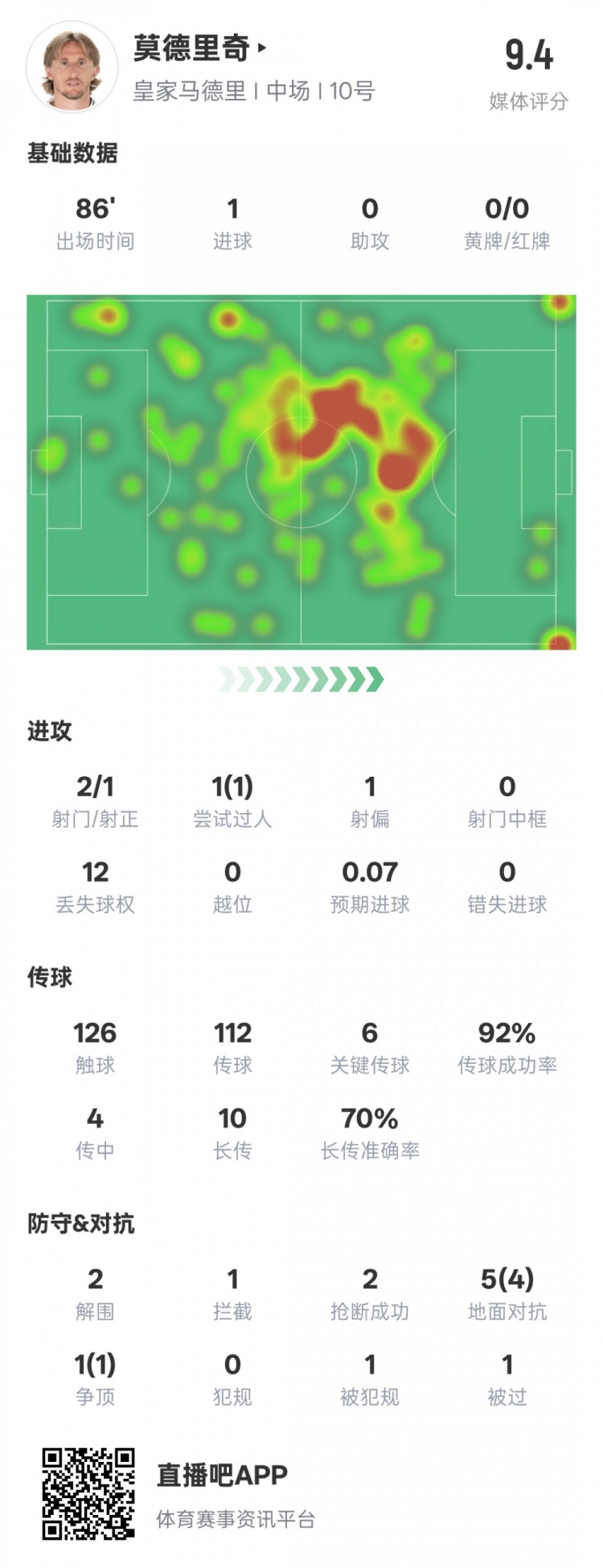  莫德里奇本場比賽數(shù)據(jù)：1進球6關(guān)鍵傳球2解圍2搶斷，評分9.4