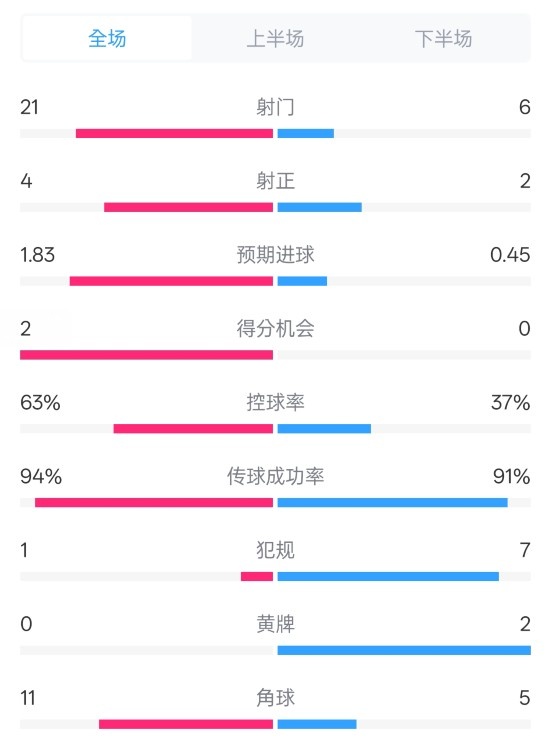  皇馬2-0赫羅納數(shù)據(jù)：射門(mén)21-6，射正4-2，控球率63%-37%