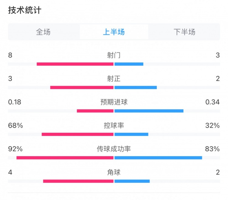  曼城0-2利物浦半場數(shù)據(jù)：控球率68%-32%，射門8-3，射正3-2