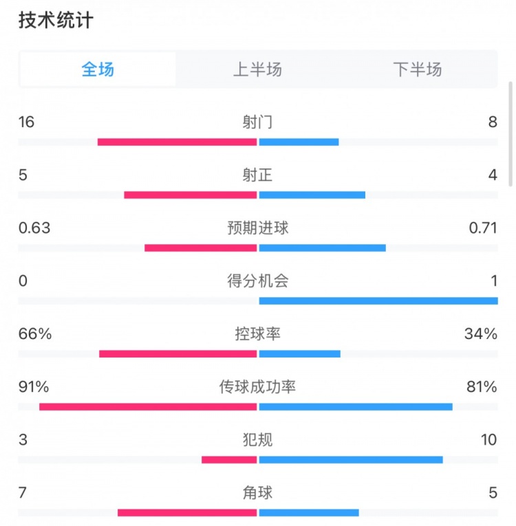  曼城0-2利物浦?jǐn)?shù)據(jù)：控球率66%-34%，射門16-8，射正5-4