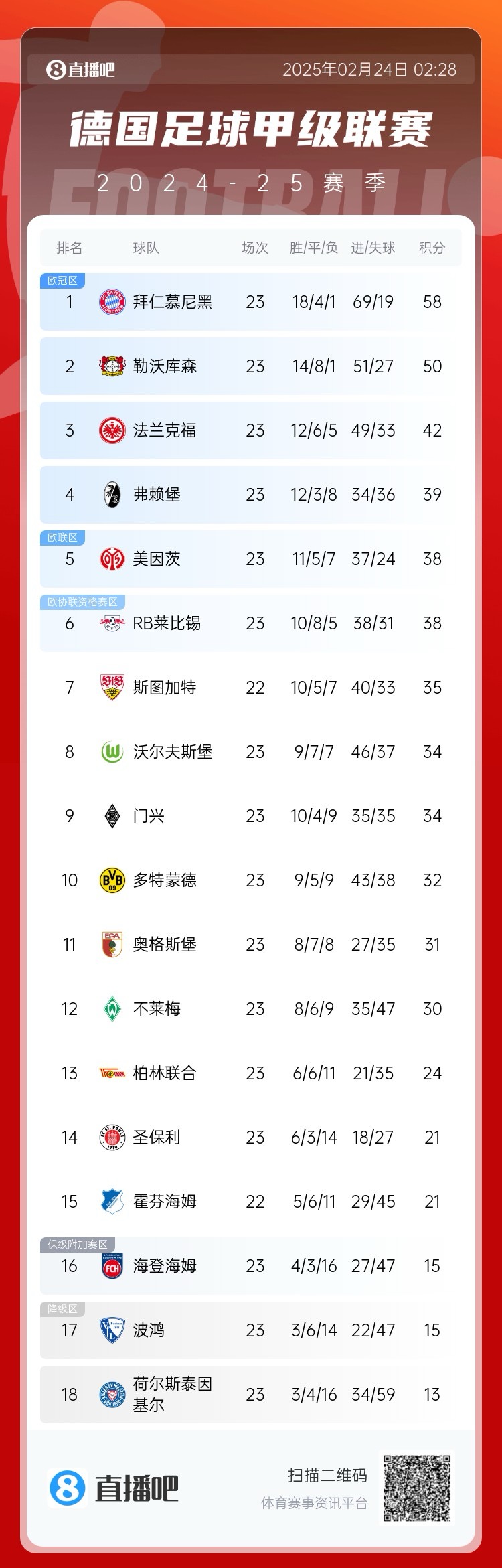  德甲積分榜：拜仁8分優(yōu)勢領(lǐng)跑！近9輪豪取8勝1平