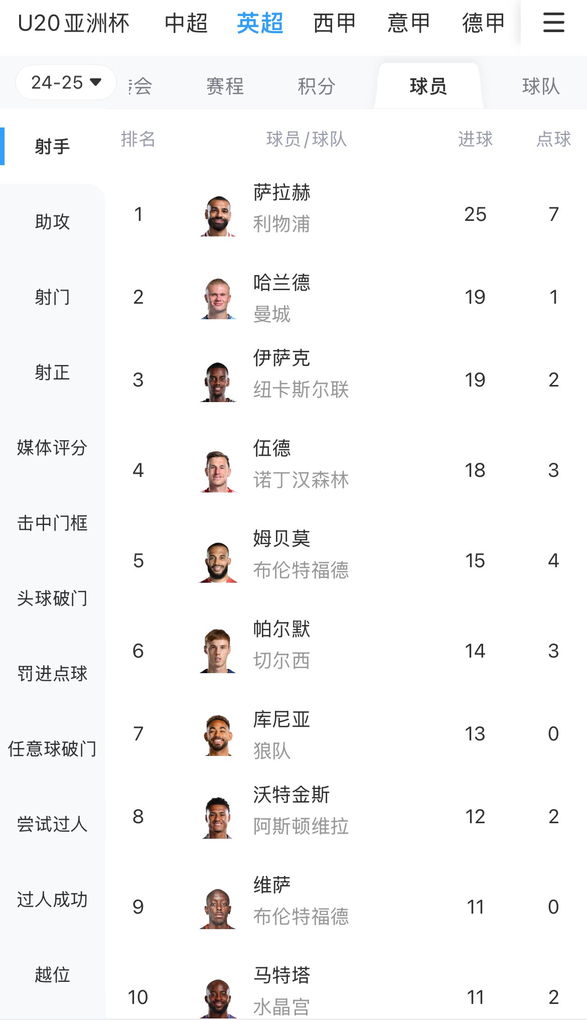  一度落后6球！英超射手榜：薩拉赫25球領(lǐng)跑，哈蘭德、伊薩克19球