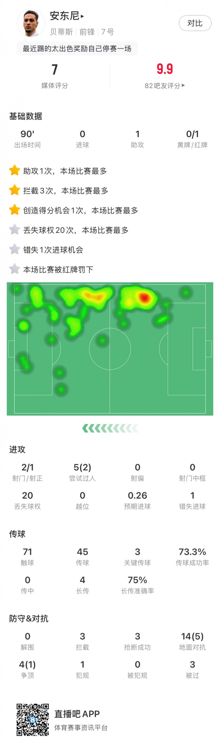  無緣戰(zhàn)皇馬，安東尼全場數(shù)據(jù)：1助攻3關(guān)鍵傳球1直紅，獲評7分
