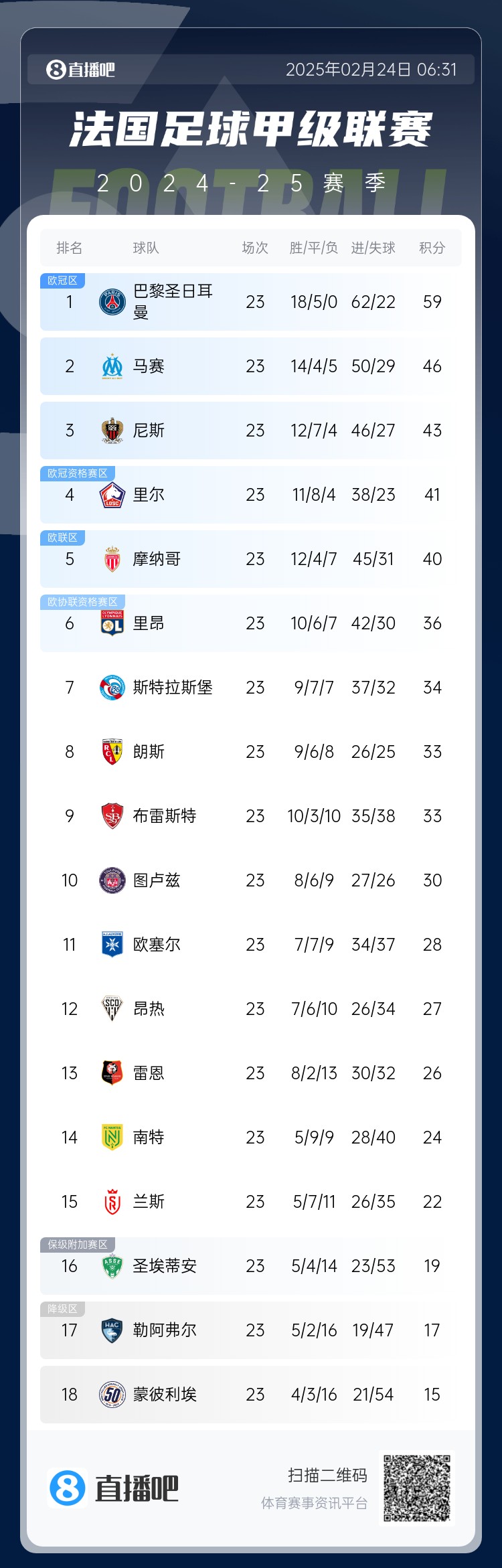  遙遙領(lǐng)先！法甲積分榜：巴黎4連勝領(lǐng)先第二名馬賽13分