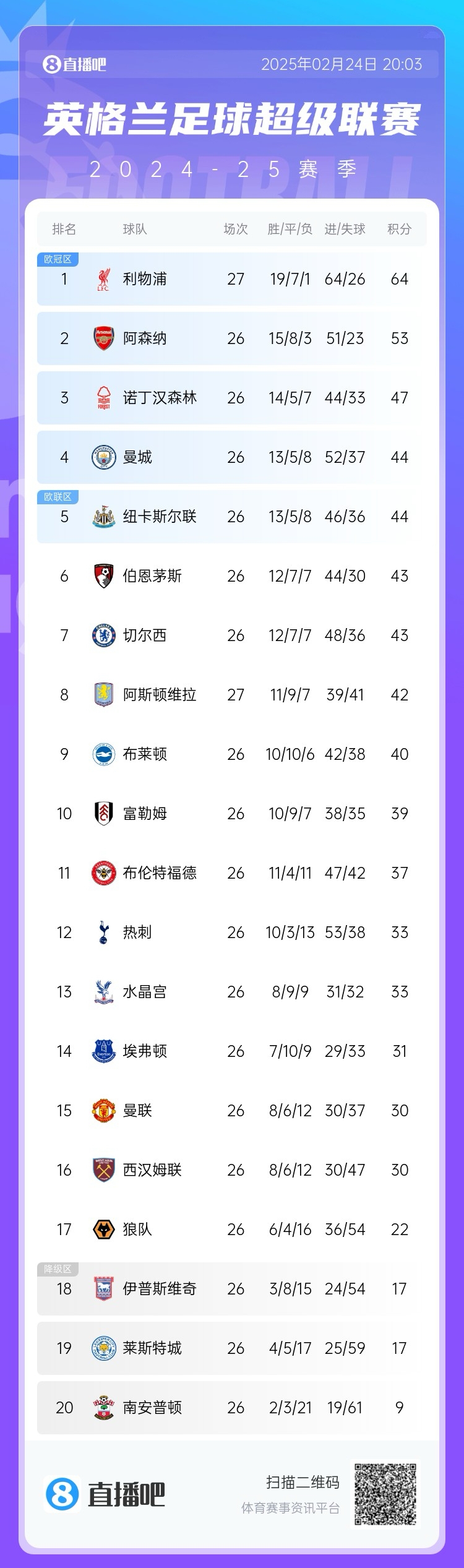  這季沒(méi)懸念?才2月英超爭(zhēng)冠&降級(jí)分差已拉開(kāi)，季末看爭(zhēng)四大戰(zhàn)？