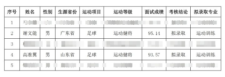  祝賀！謝文能、高準(zhǔn)翼、鐘浩然被華中科技大學(xué)保送錄取