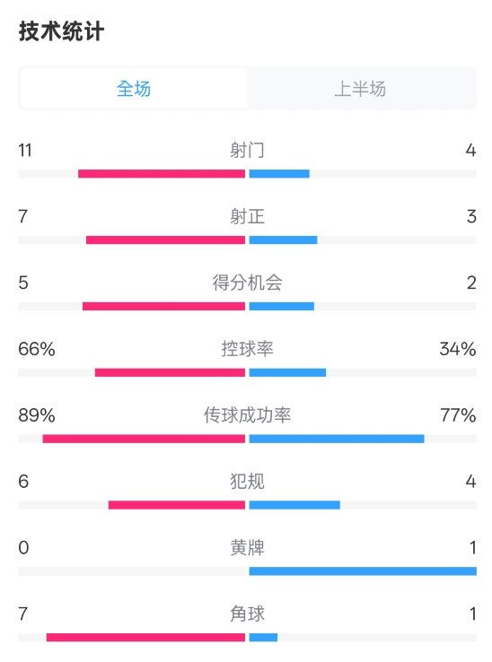  巴薩半場3-2馬競數(shù)據(jù)：射門11-4，射正7-3，控球率66%-34%