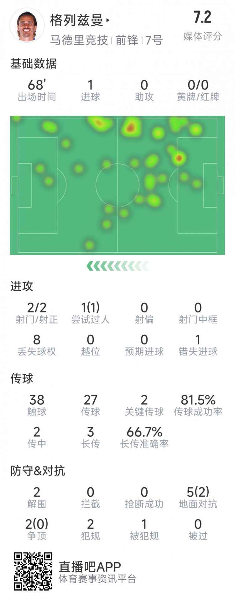  格列茲曼本場數(shù)據(jù)：1粒進球，2次射門均射正，1次錯失良機