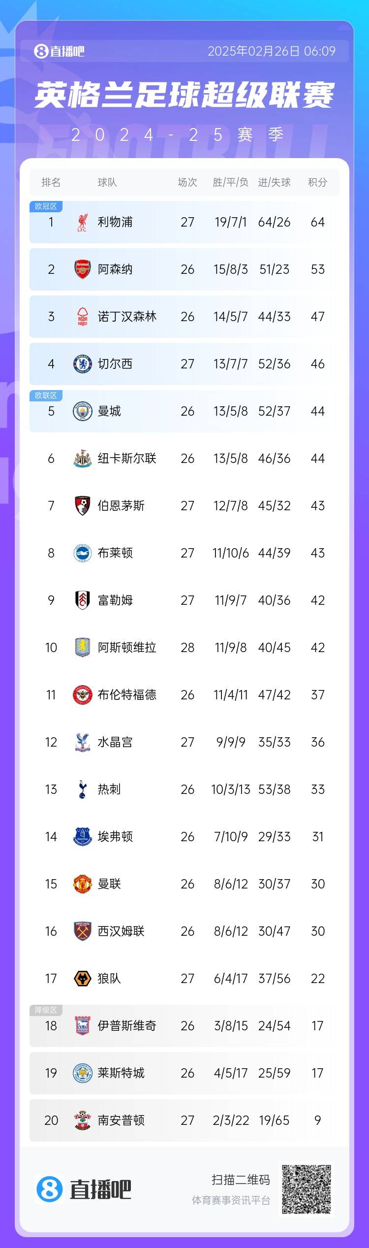  英超積分榜：切爾西結(jié)束2連敗&先賽升第四，利物浦先賽11分領(lǐng)跑
