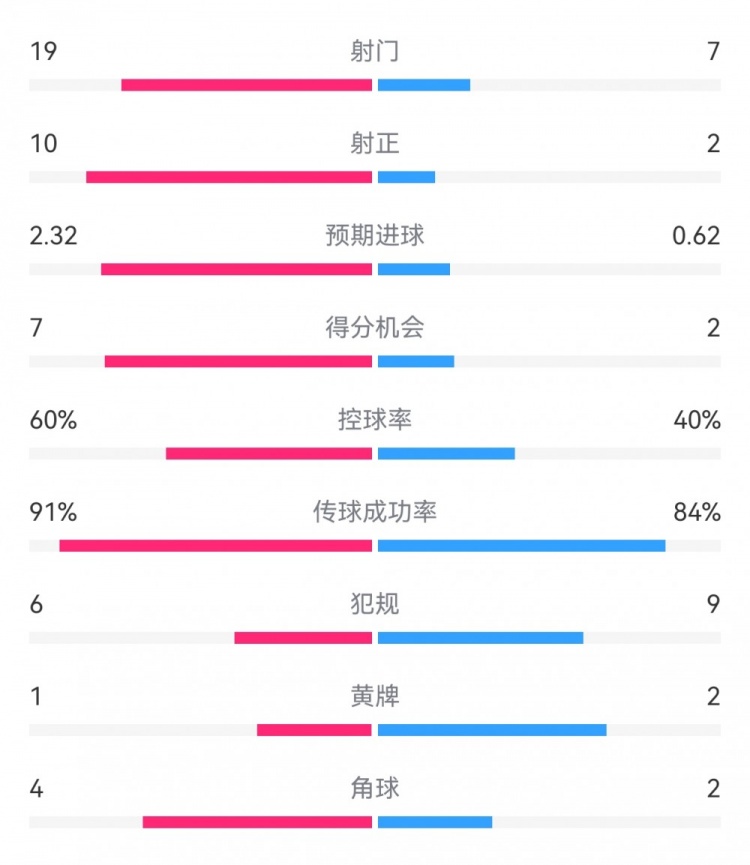  切爾西4-0圣徒數(shù)據(jù)：射門19-7，射正10-2，得分機(jī)會(huì)7-2