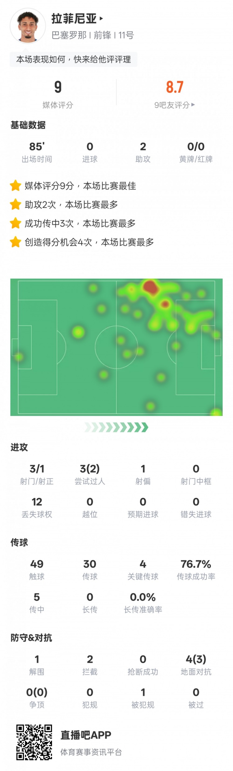  拉菲尼亞本場數(shù)據(jù)：2助攻4關鍵傳球，評分9.0全場最高