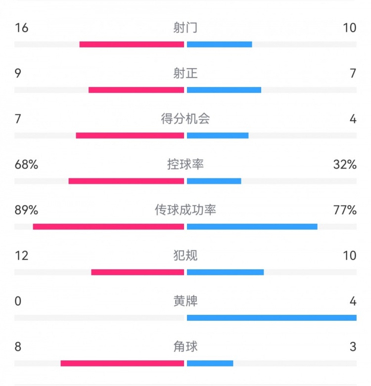  巴薩4-4馬競?cè)珗鰯?shù)據(jù)：射門16-10，射正9-7，得分機會7-4